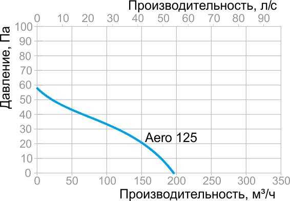 Aero 125 график.jpg